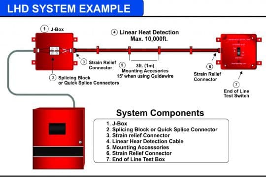 Linear Heat Detection — Sujay Fire LLP, Pune
