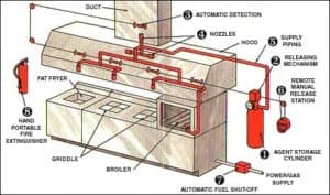 Kitchen Hood Sprinkler — Sujay Fire LLP, Pune